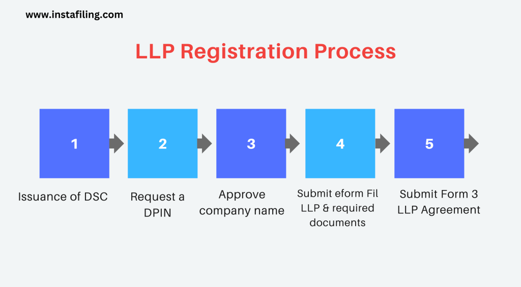 LLP company registration (2023 Guide)