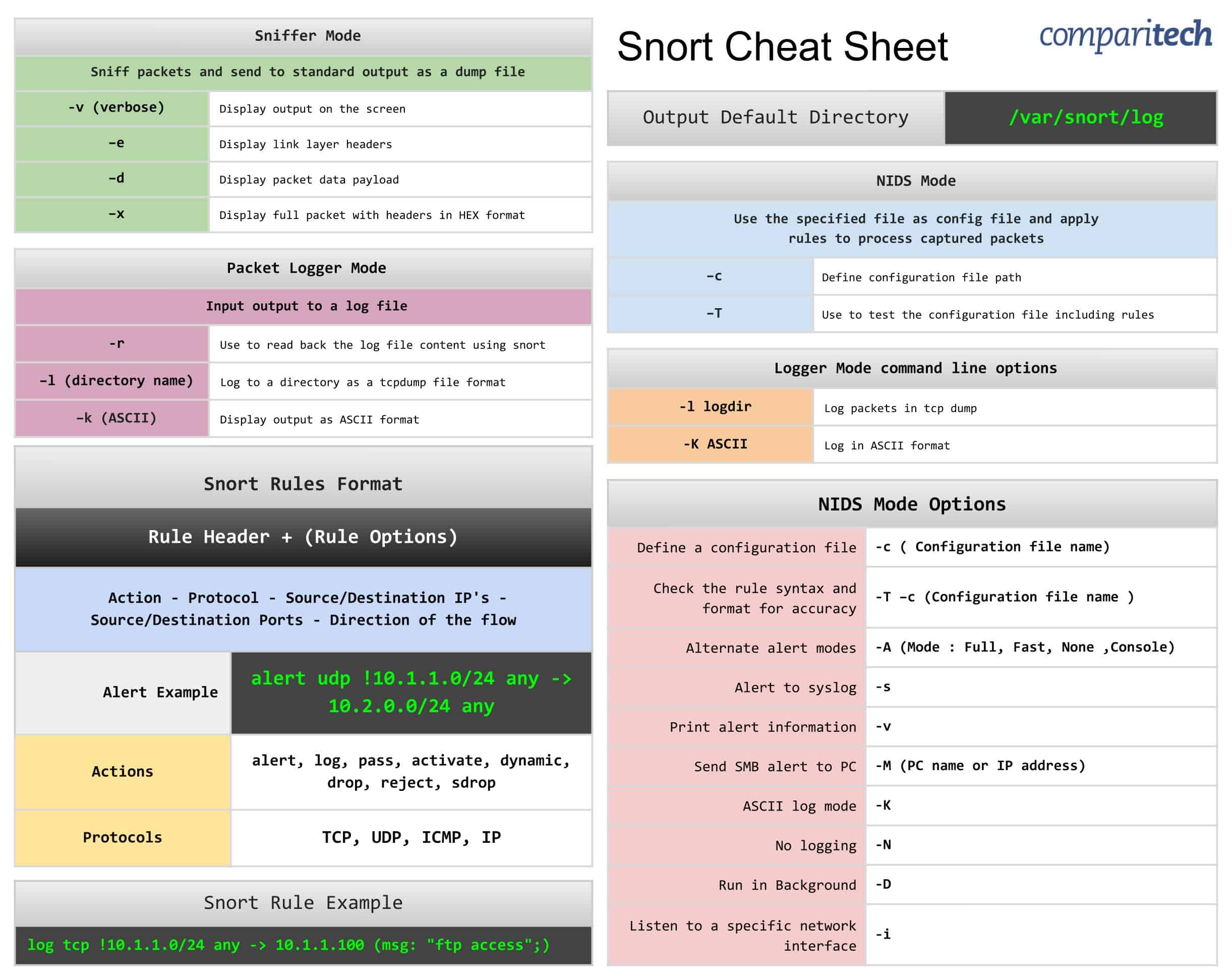 tcpdump cheat Sheet