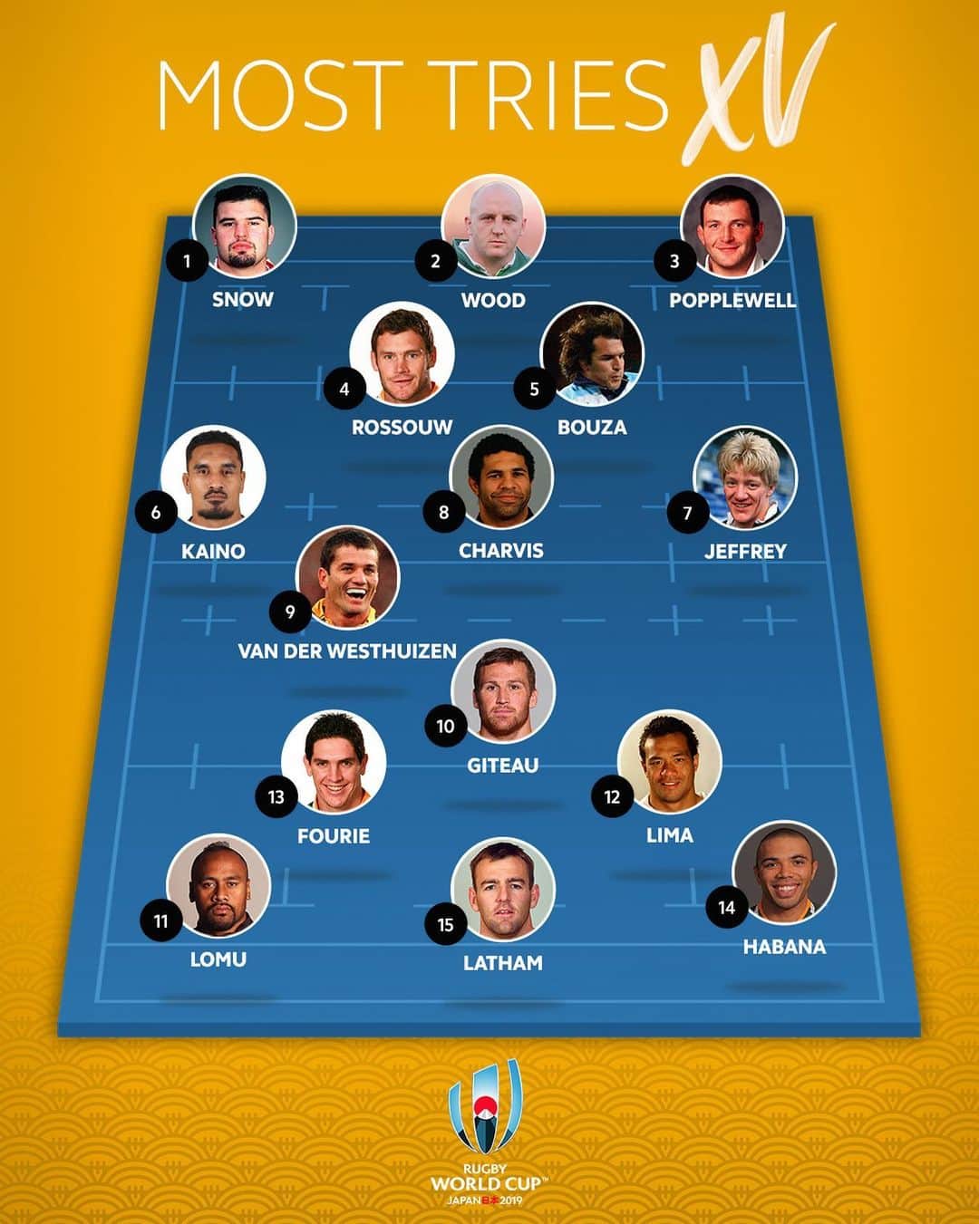 ラグビーリーグ・ワールドカップさんのインスタグラム写真 (ラグビーリーグ・ワールドカップInstagram)「The top try