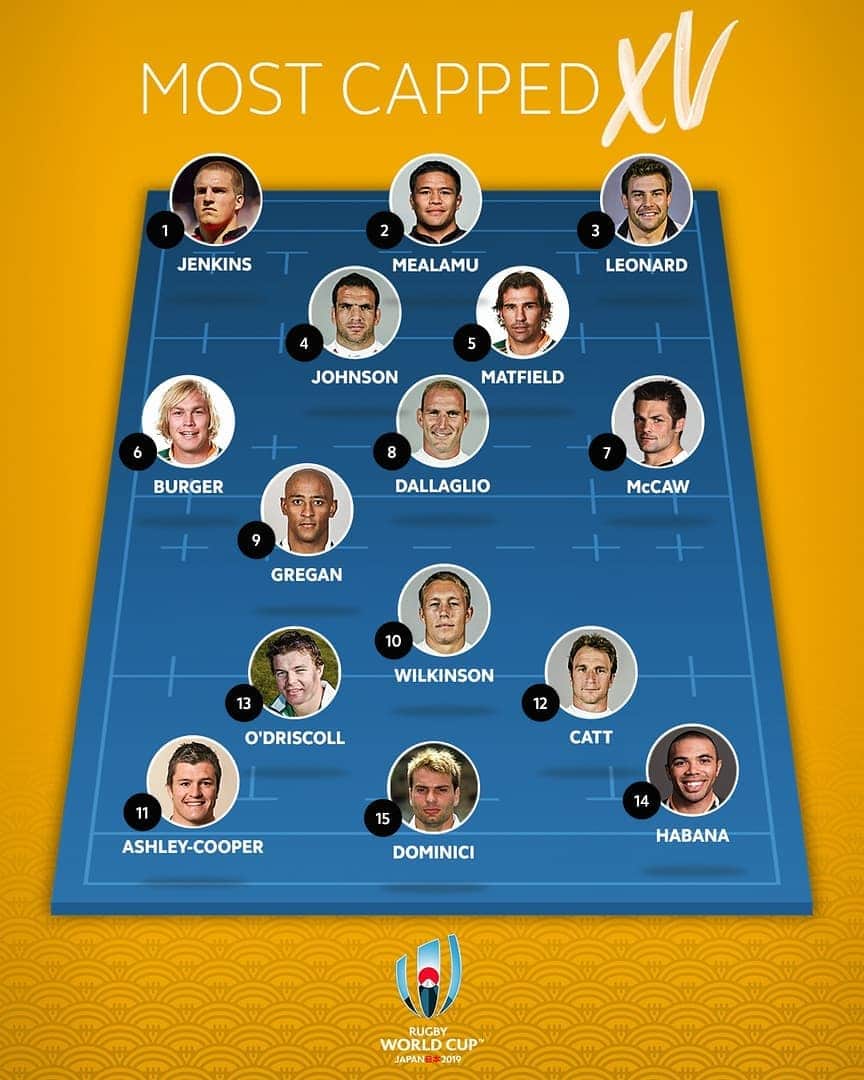 ラグビーリーグ・ワールドカップさんのインスタグラム写真 (ラグビーリーグ・ワールドカップInstagram)「Most Rugby