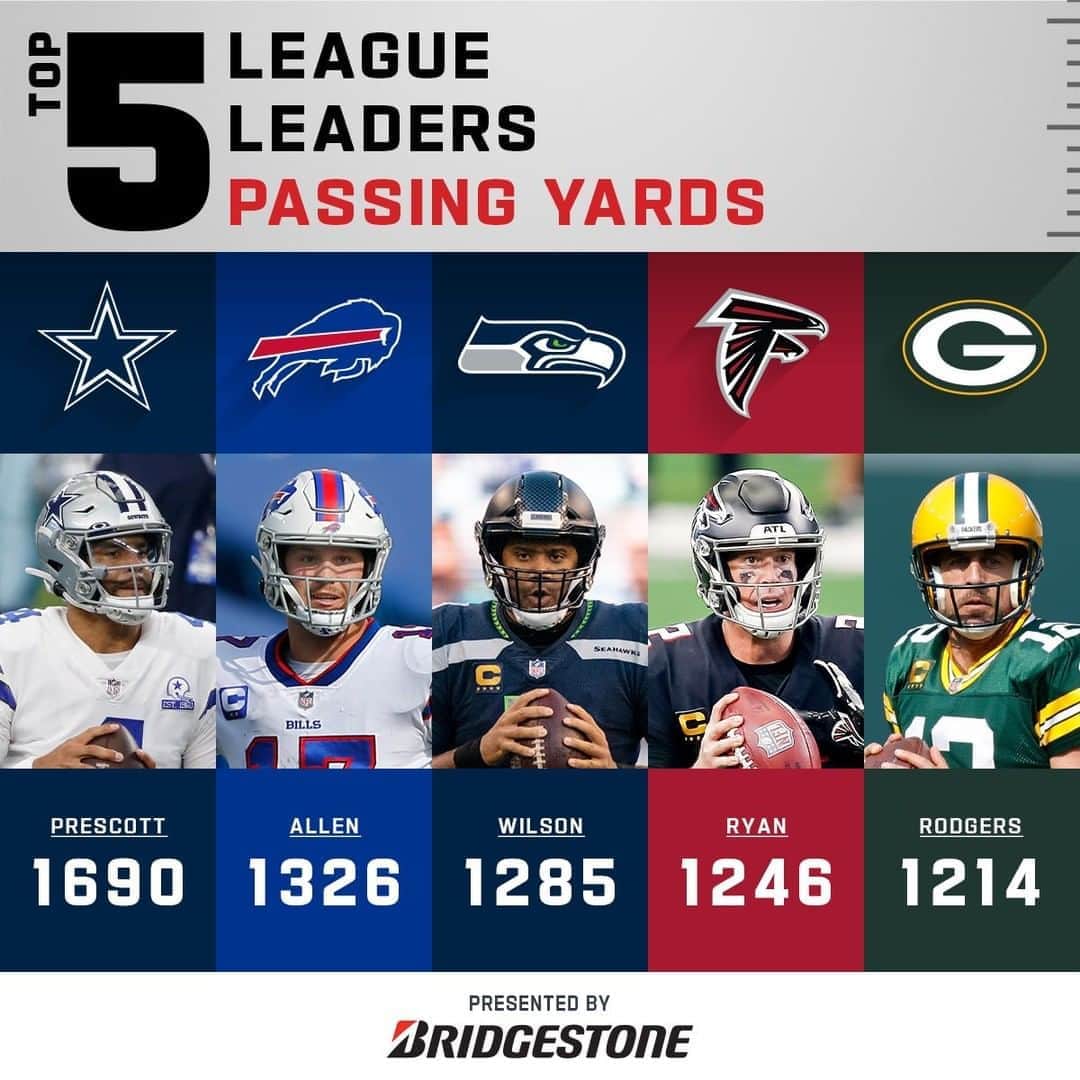 Nfl Passing Yards Leaders 2025 Bobbie Christina