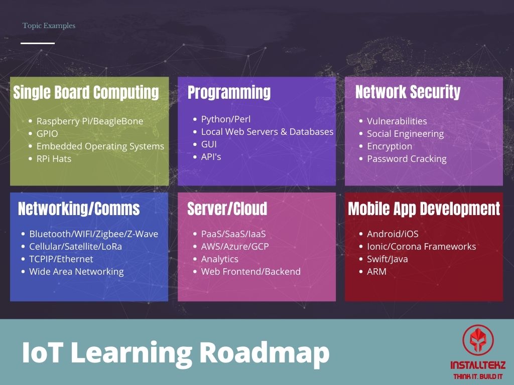 IoT Learning Roadmap With Robotics & Automation installtekz