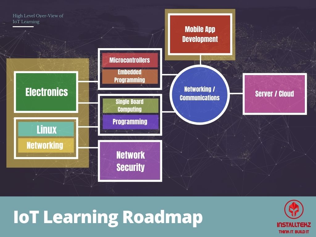 IoT Learning Roadmap With Robotics & Automation installtekz