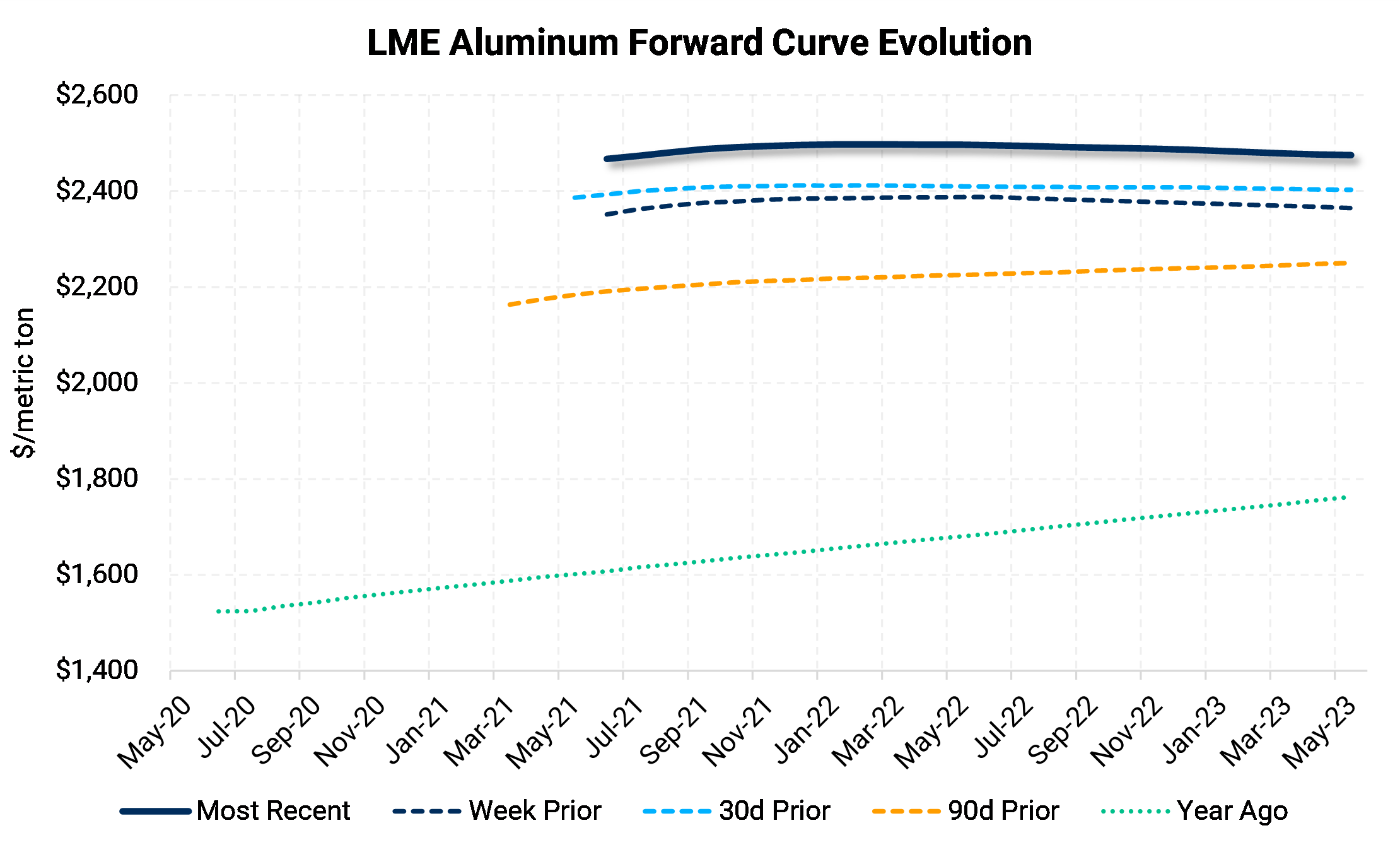 Base Metals Price Dashboard May 14, 2021 Aegis Market Insights