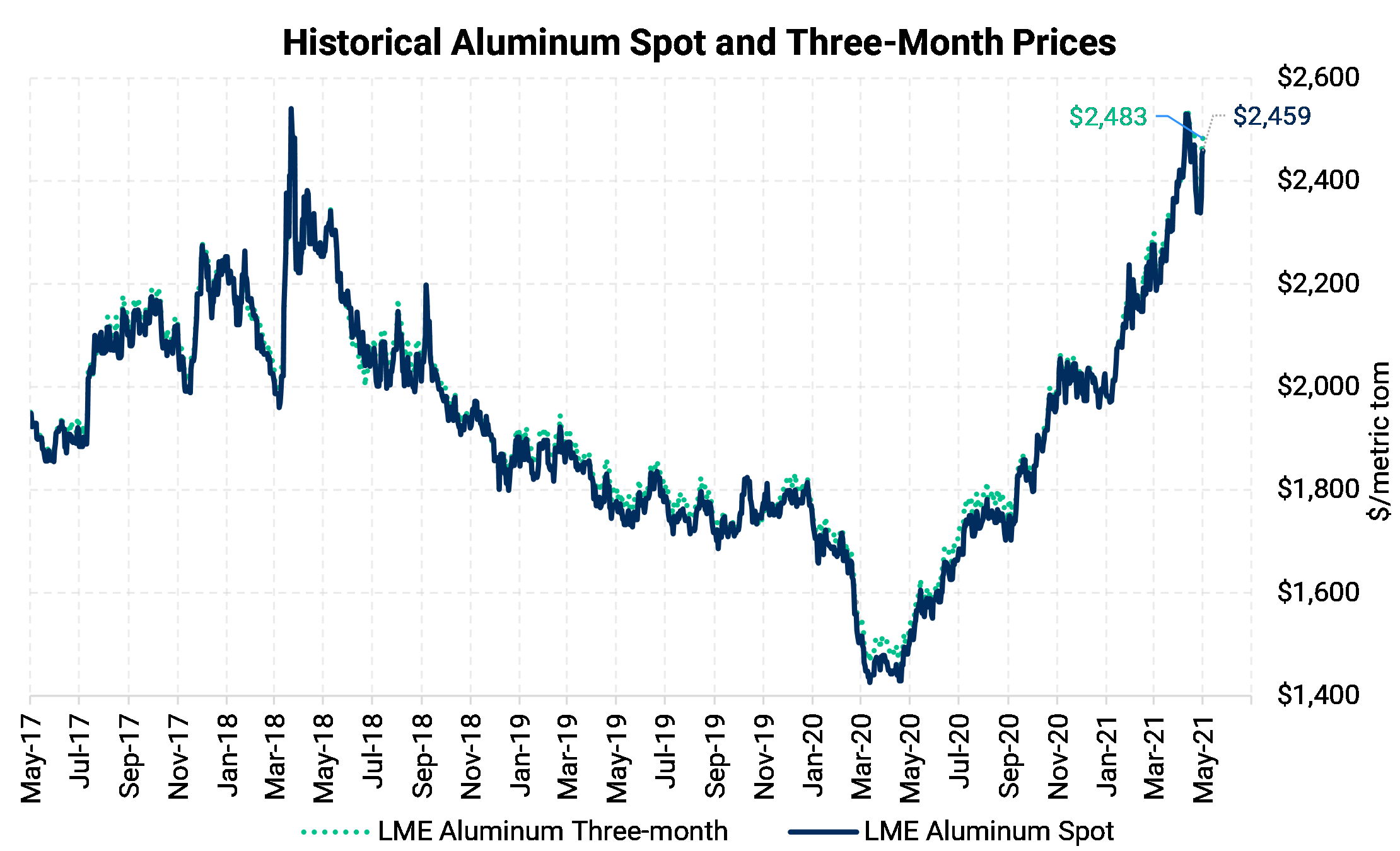 Base Metals Price Dashboard May 14, 2021 Aegis Market Insights