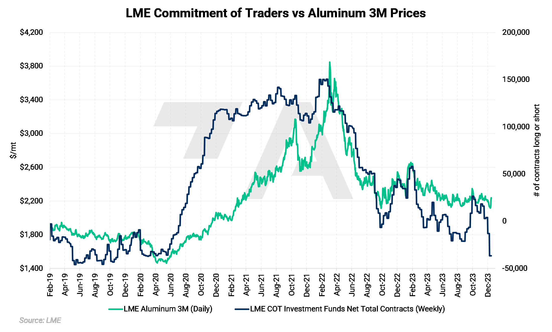 Base Metals Dashboard Week Ending December 15, 2023 Aegis Market