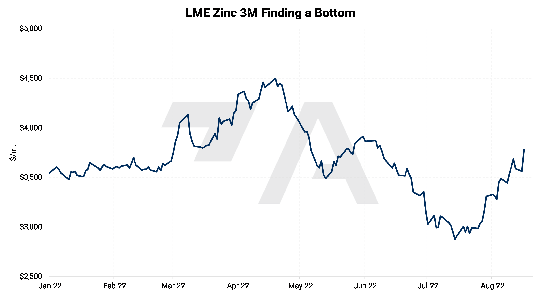 Price Of Zinc Per Pound at Lydia Mccaleb blog