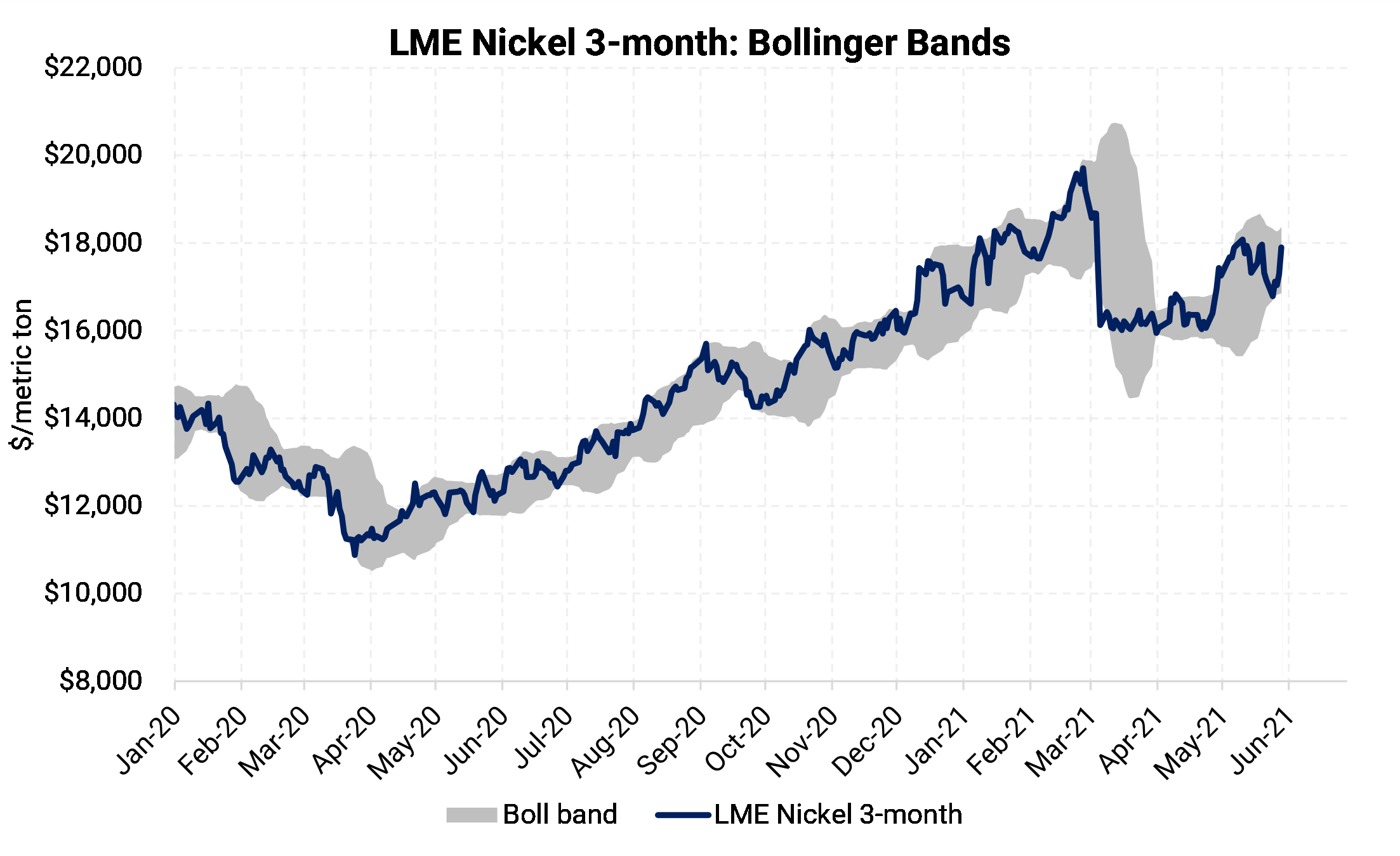 Base Metals Price Dashboard May 14, 2021 Aegis Market Insights