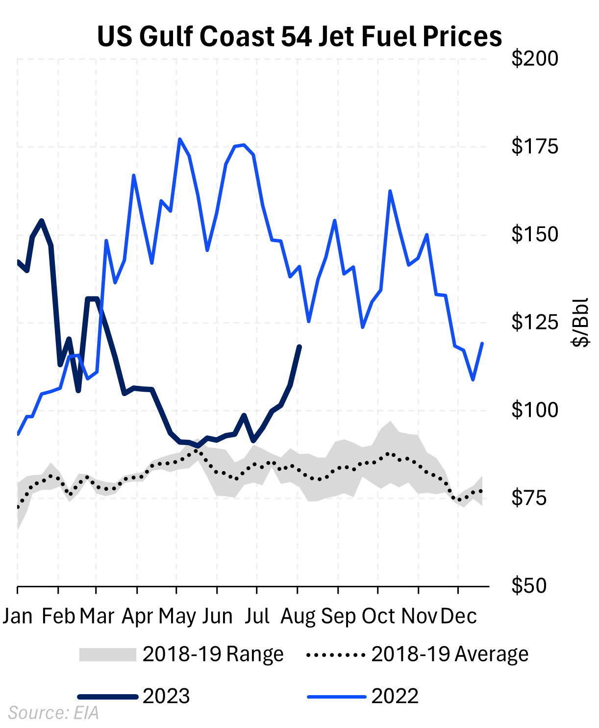 Rising Jet Fuel Prices A Challenge to the Aviation Industry's Recovery