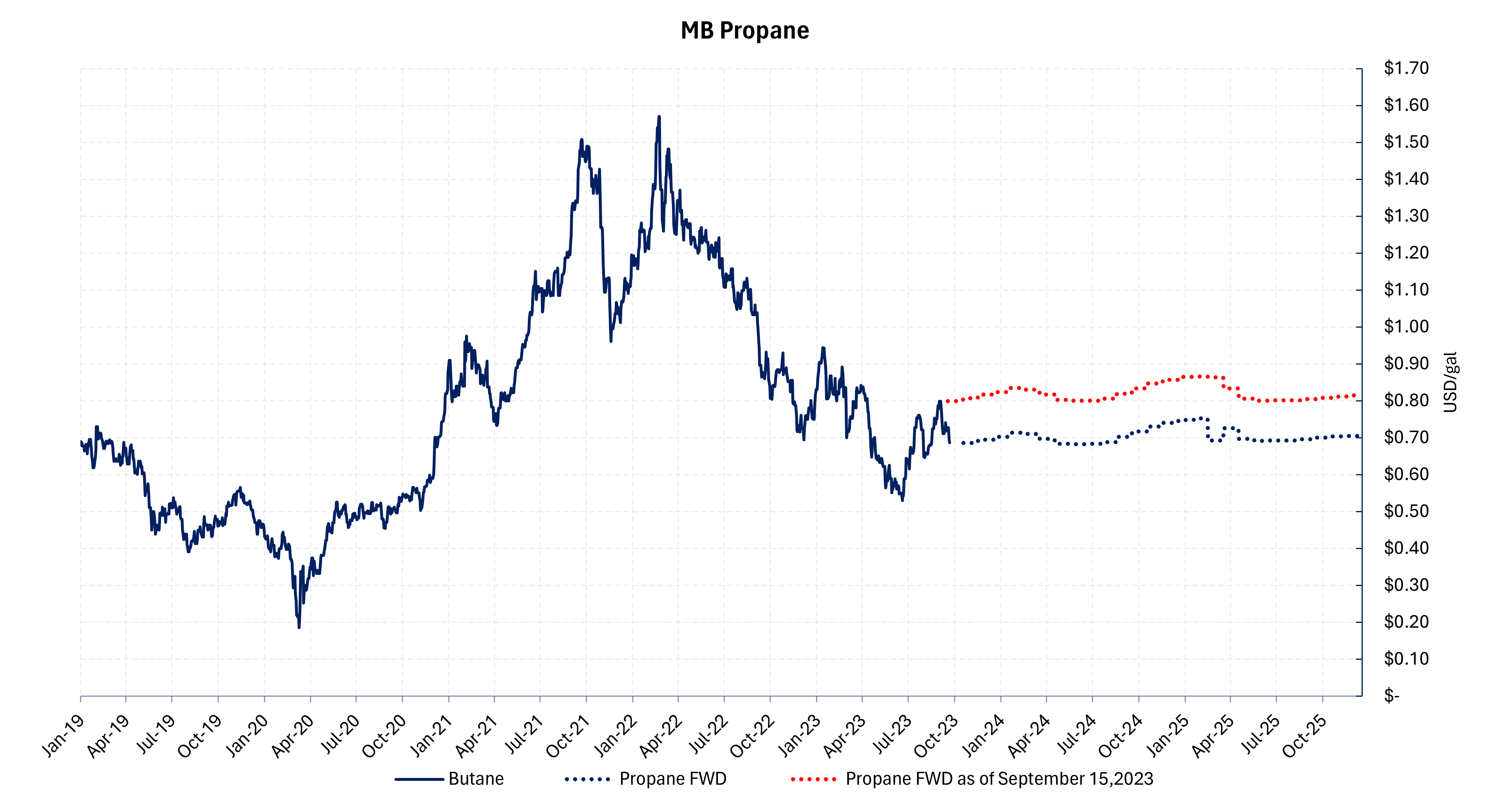 Propane Is Weak, But Crude Oil Could Provide Lift Aegis Market Insights