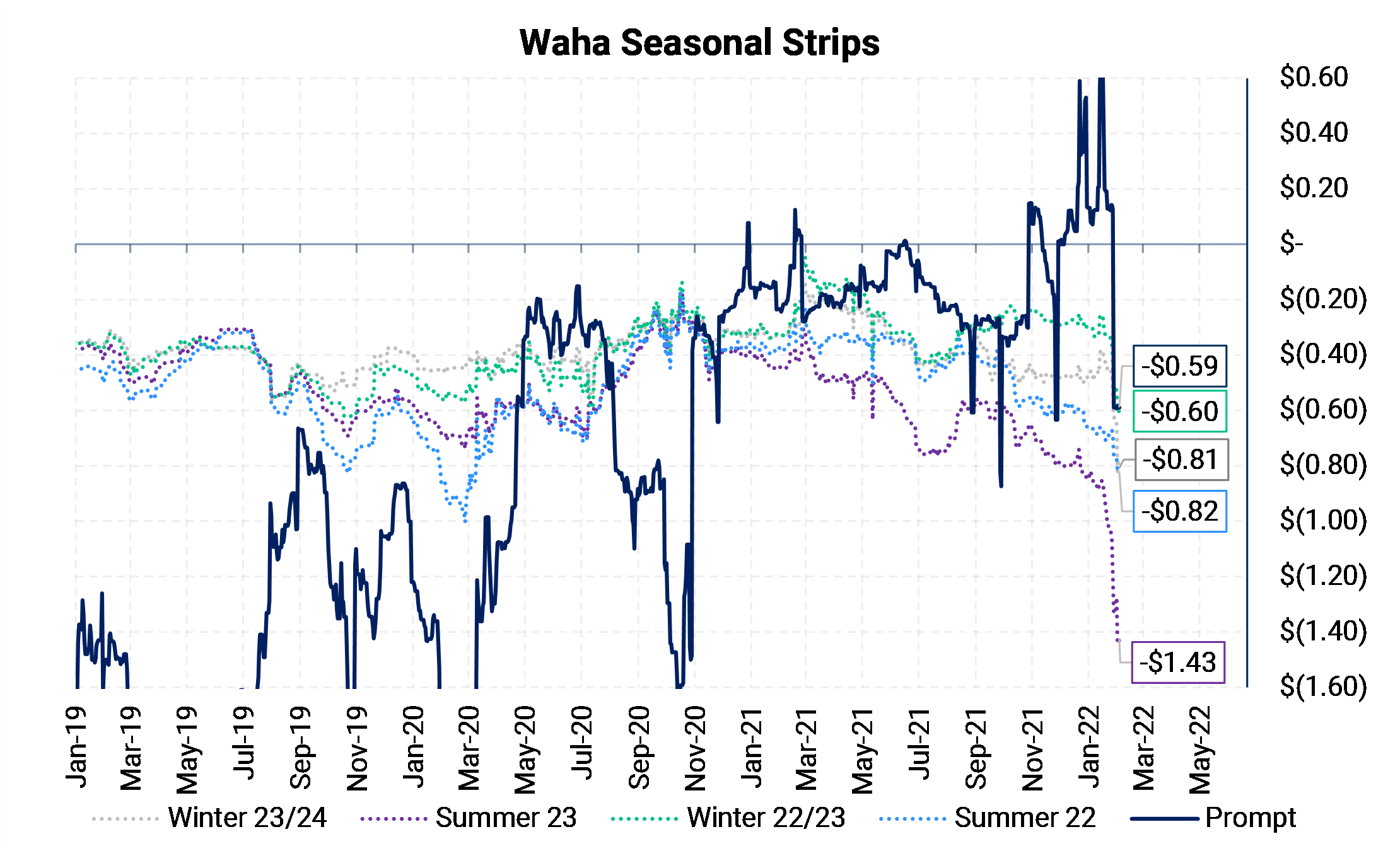Waha Basis Under Threat As Constraints Loom Aegis Market Insights