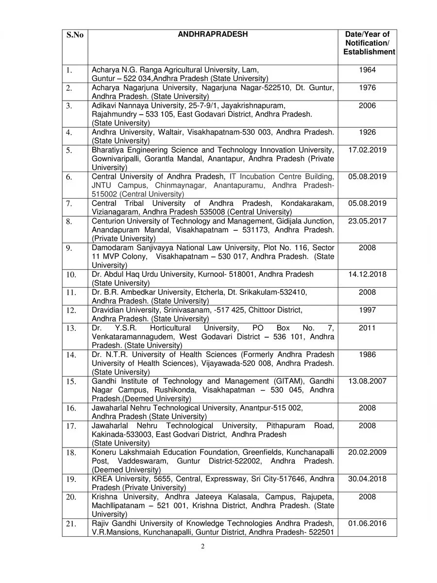 UGC Approved University List 2020 PDF InstaPDF