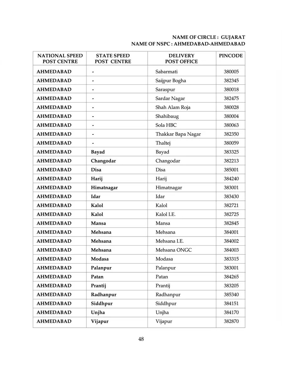 Ahmedabad Pin Code List PDF InstaPDF