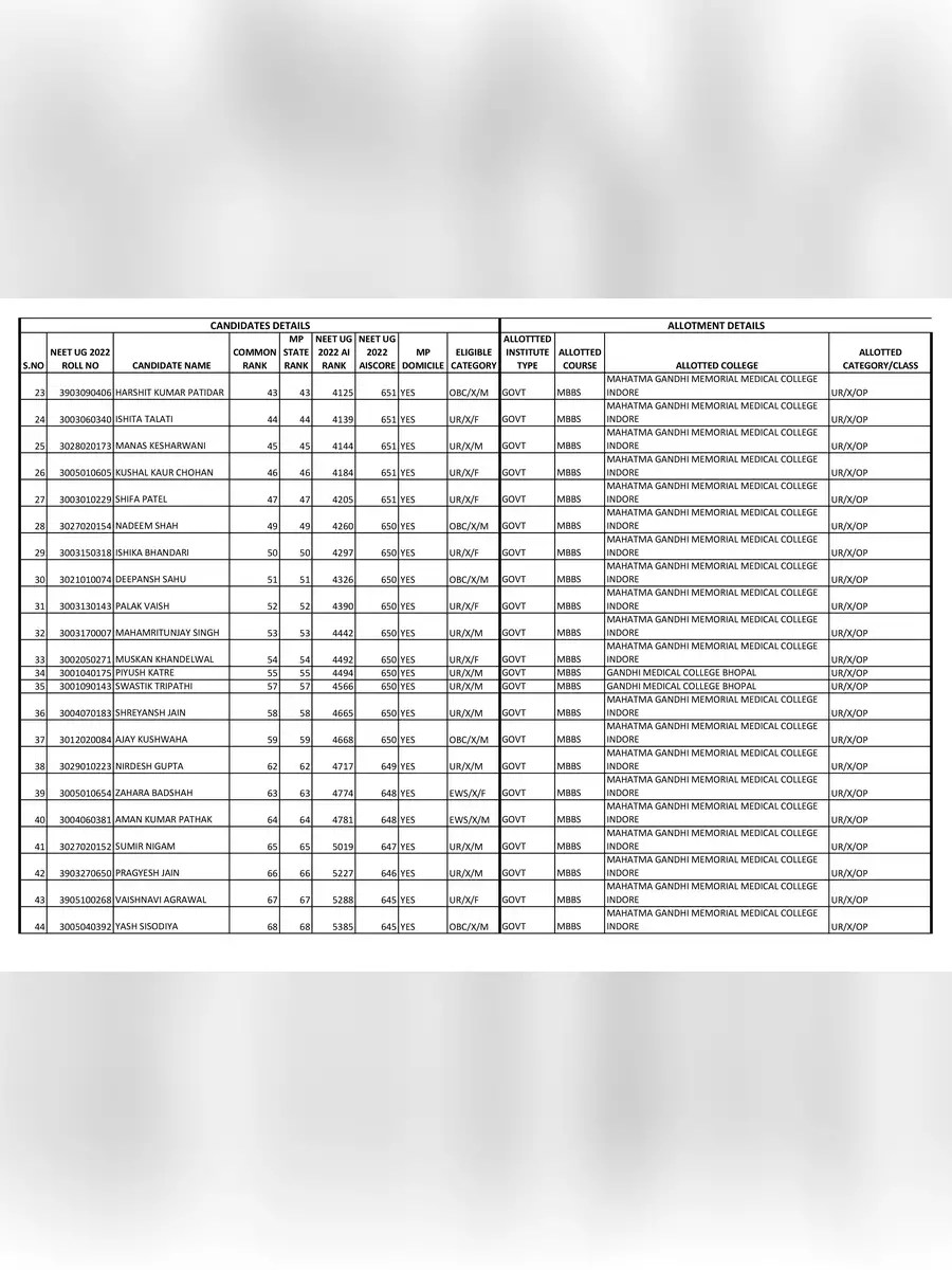 MP NEET Merit List 2022 PDF InstaPDF