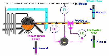 Boiler Three element control System - Power Plant - Instrumentation
