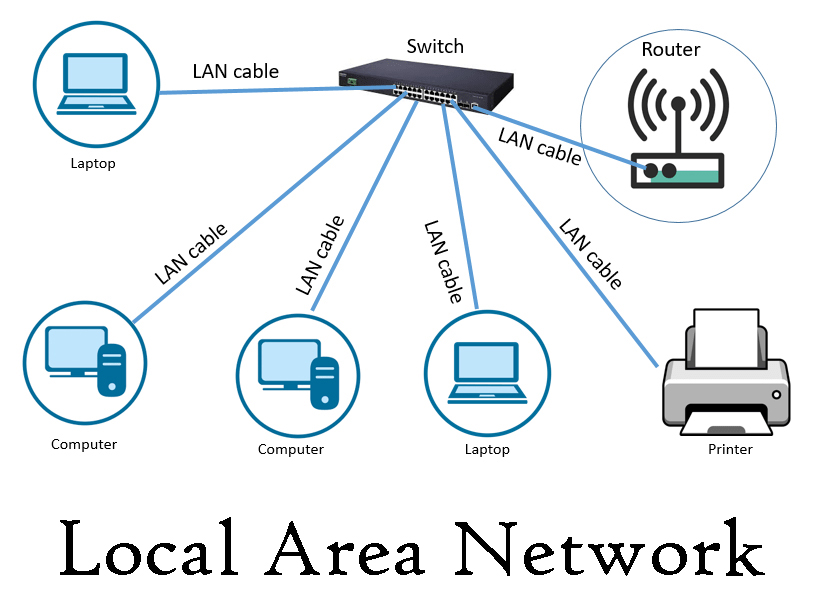 LAN Full Form Introduction, Types, Components, Security, Setup