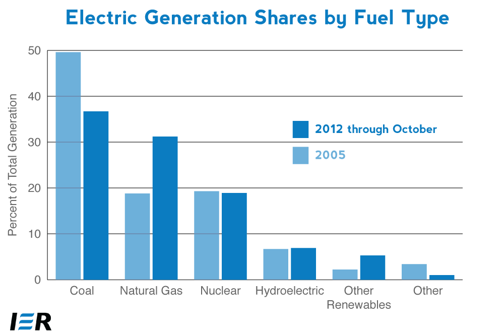 Gas Heating Electricity Vs Natural Gas Heating