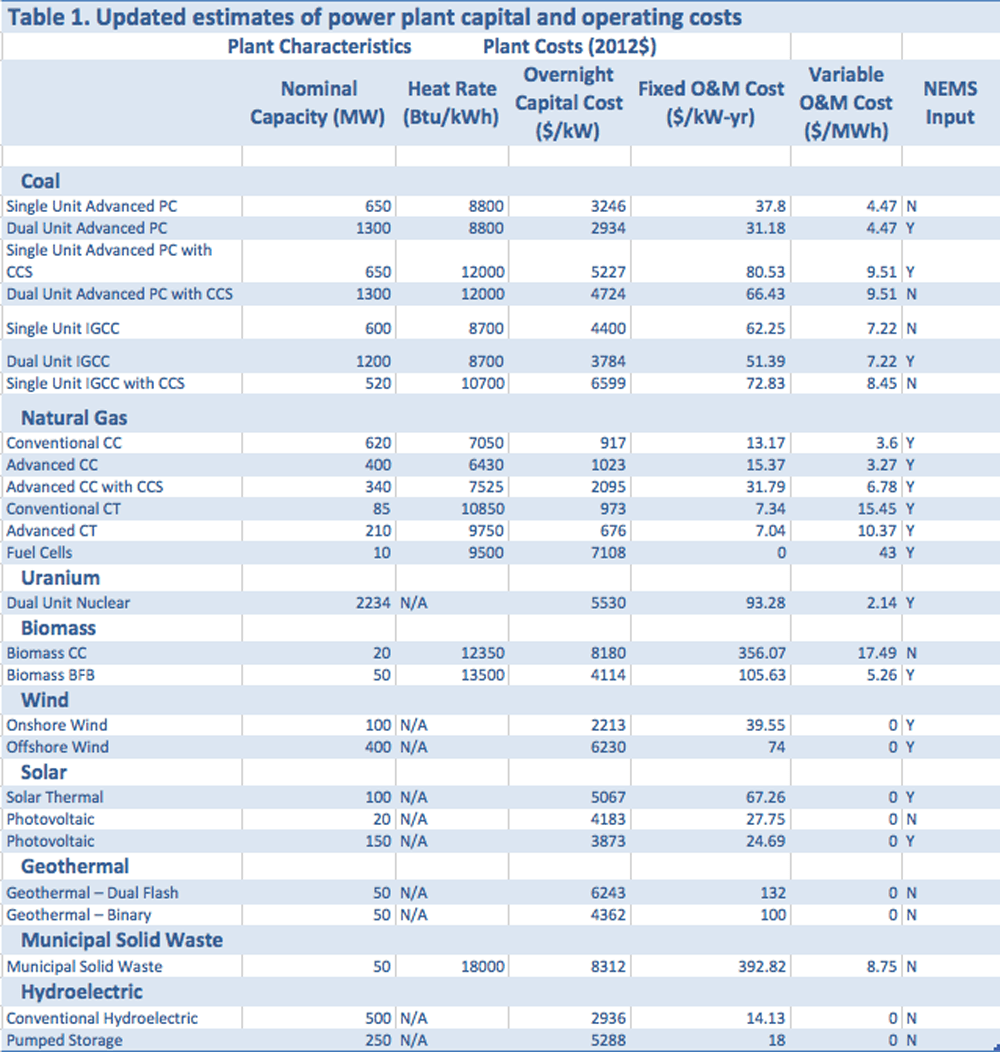 EIA Provides Updated Capital Cost Estimates for Electric Generating