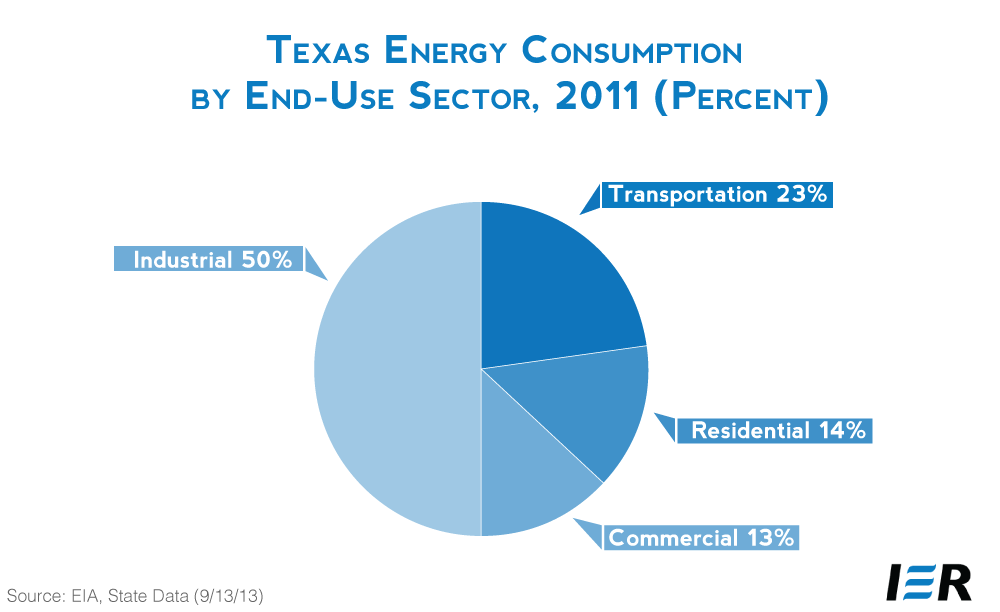 Texas An Energy and Economic Analysis IER