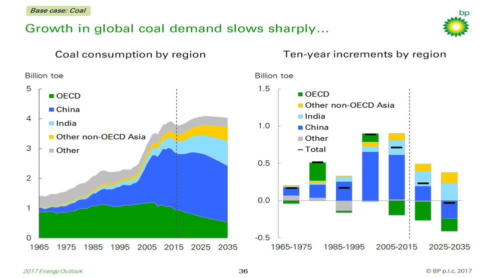 IEA forecasts fossil fuel demand will peak thi…
