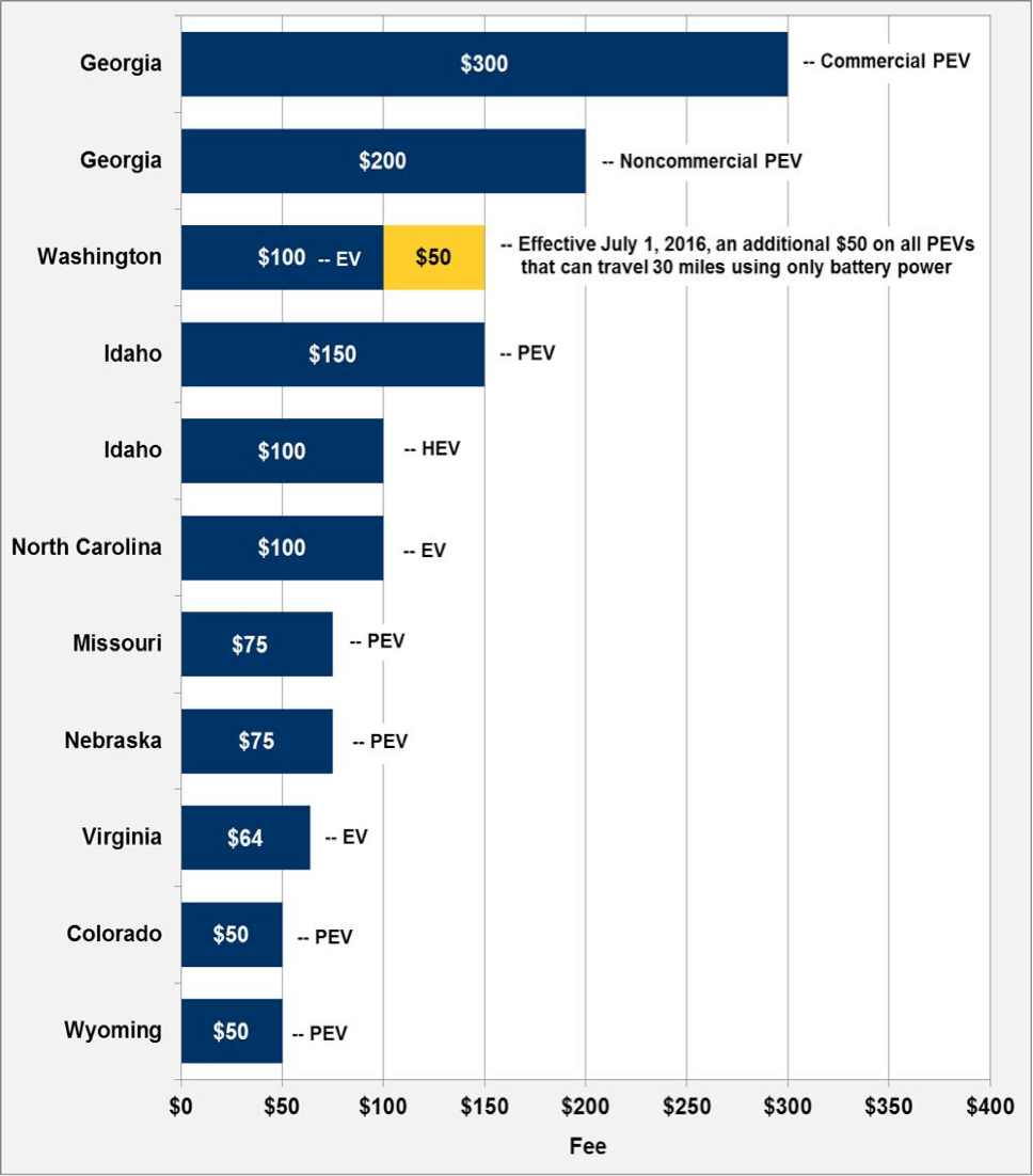 Gas Tax Revenues Will Plummet With Large Increase in Electric Vehicles IER