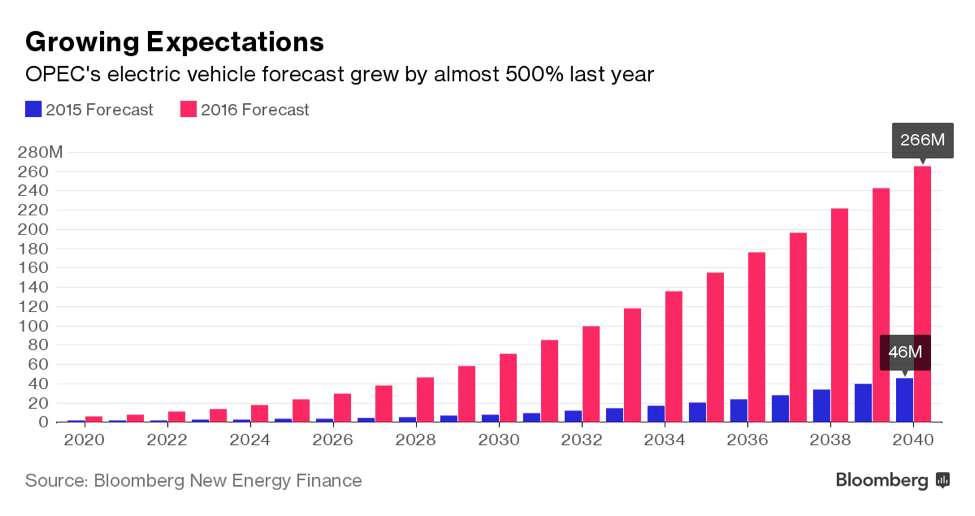 Will Consumers Forfeit Traditional Vehicles for Electrics? IER
