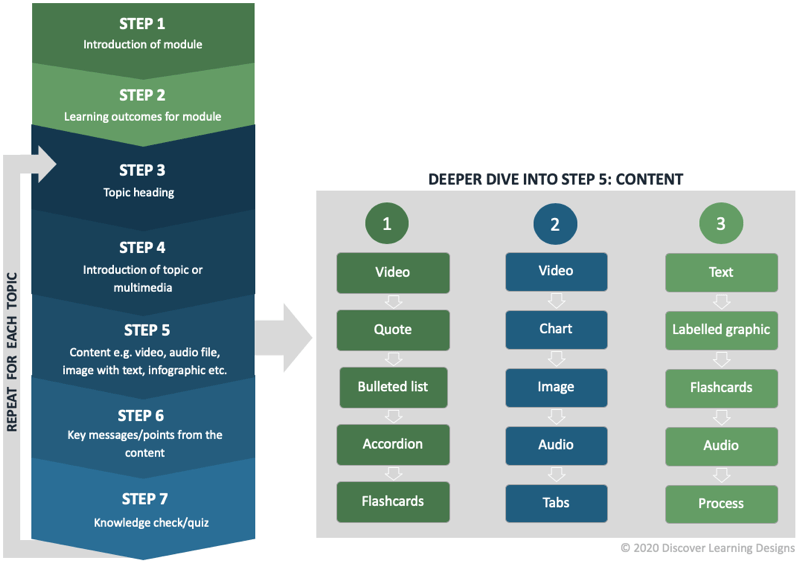 HowTo Design For Online Courses Instructional Design Australia