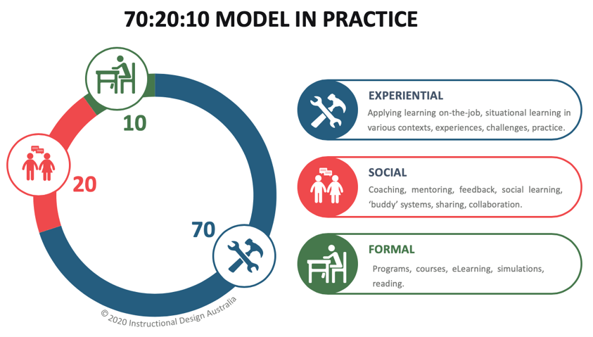 Why the 70-20-10 Rule Doesn't Work, And What Does LEADx