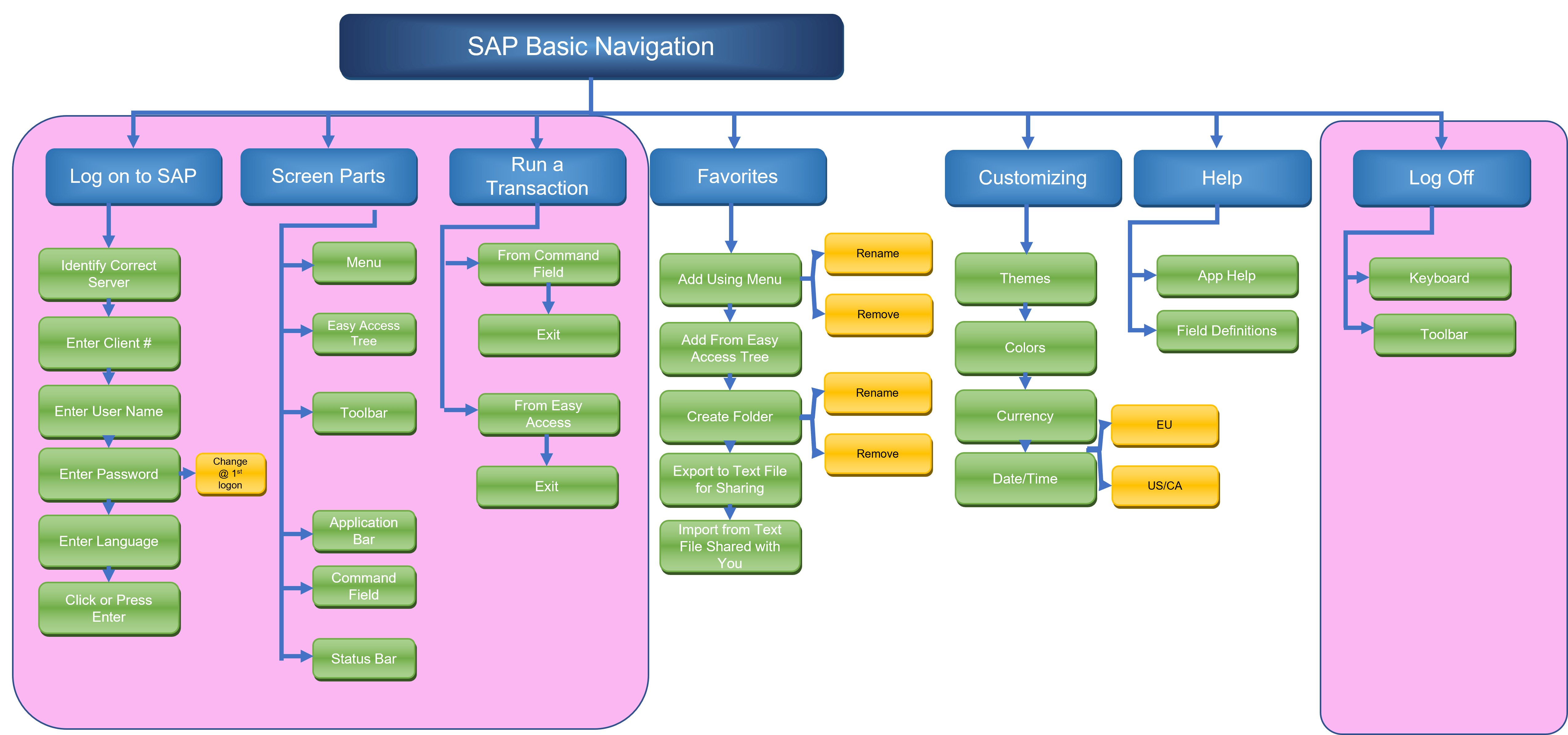 Content Hierarchy for SAP Basic Navigation Beth's Journey Through the