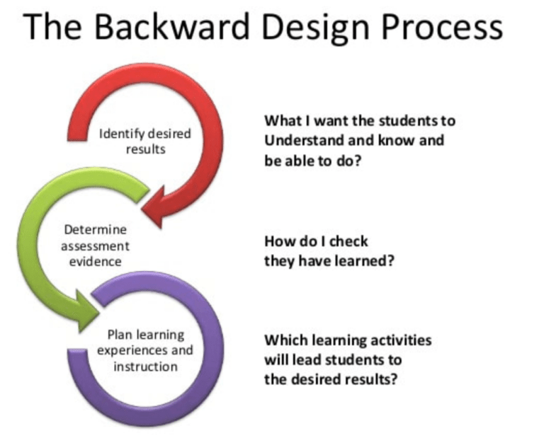 Backwards Design and Transparency at the Course Level Instructional
