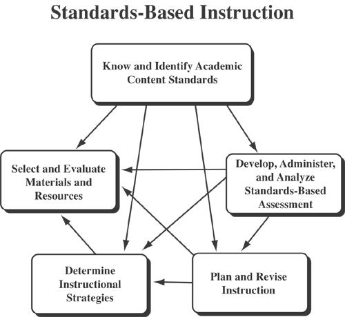 Curriculum and Standards Instructional Leadership