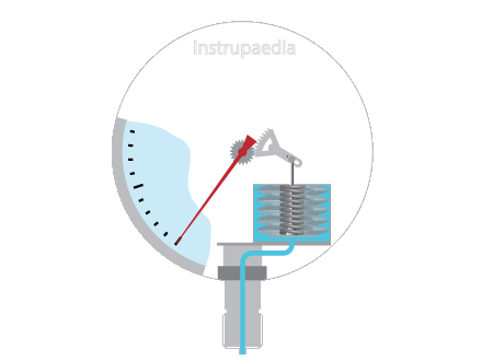 Theory | Diaphragm pressure gauge [with animation] - Instrulearning