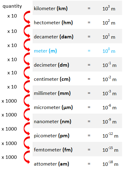 Centimeter To Millimeter
