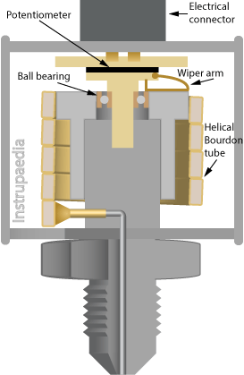 Theory | Potentiometric pressure transducer [with animation
