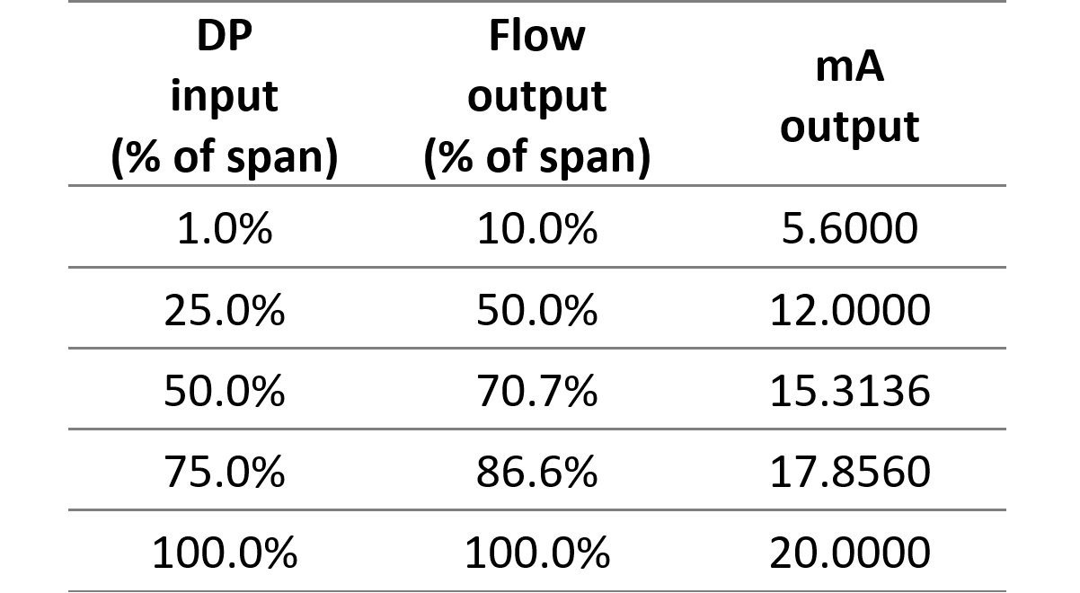 DP Flow Transmitter Calibration A StepbyStep Guide Instrulearning