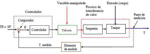 Sistema de Control de Lazo Cerrado (“Closed Loop”)