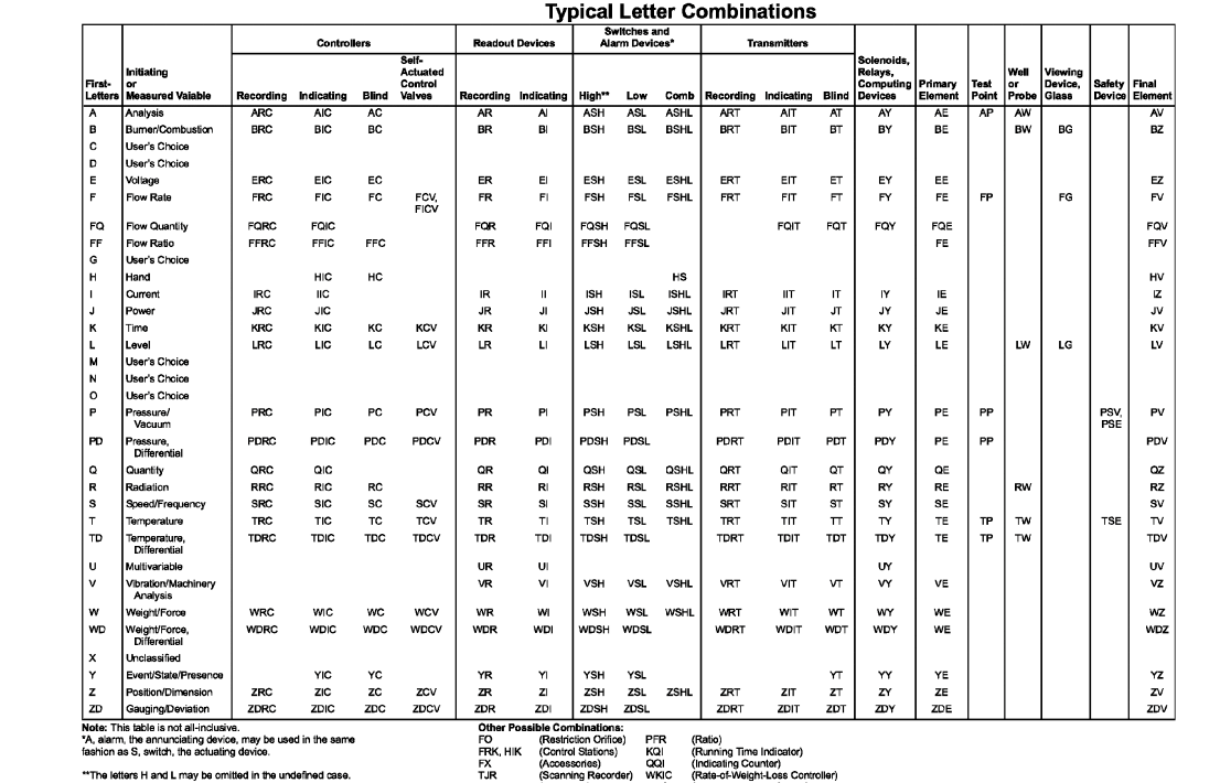 P&ID Symbol Diagram Basics Functional Identification and Naming