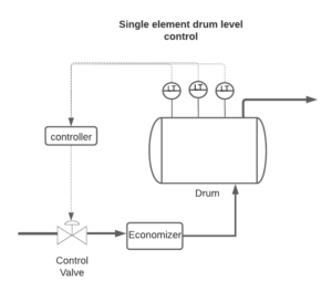 DRUM LEVEL CONTROL METHODS | INSTRUMENTATION