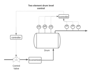 DRUM LEVEL CONTROL METHODS | INSTRUMENTATION