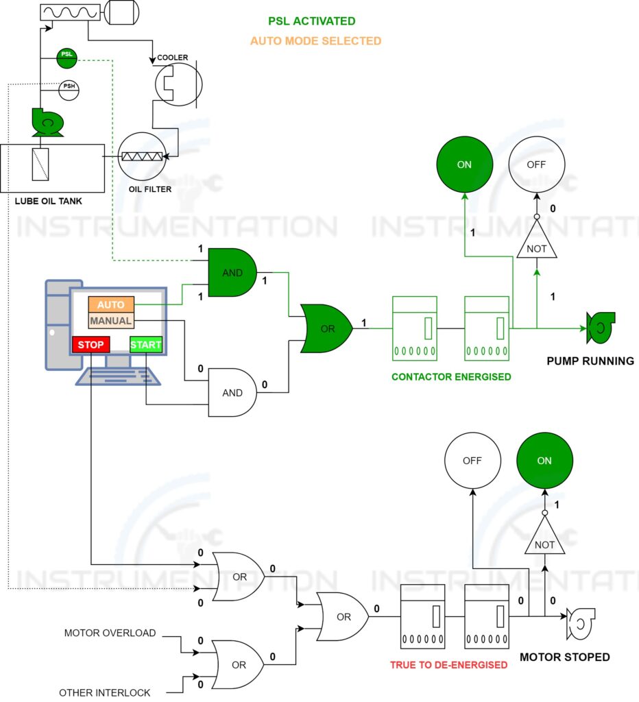 Motor Auto StartStop Control Logic Instrumentation