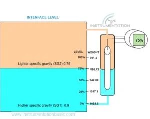 Displacer level Measurement - Instrumentation basics