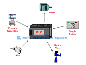Basics of PLC Modules | Different Types of PLC Modules