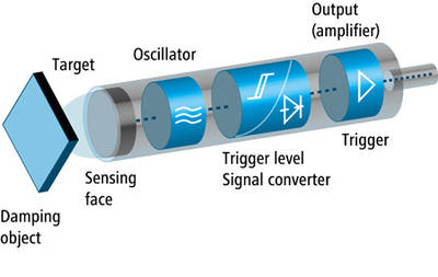 What is an Inductive Proximity Sensor? Why it is important?