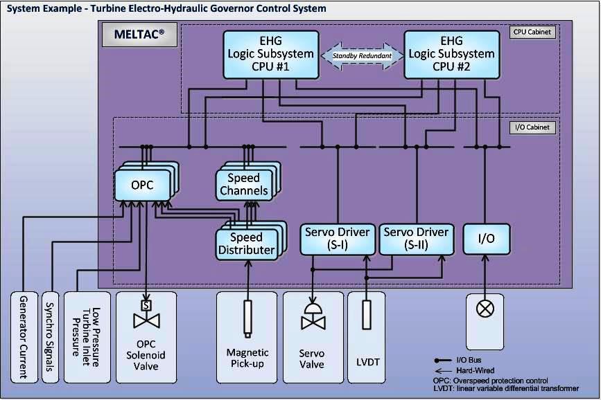 Turbine Control System Operation - Power Plant - Instrumentation Forum