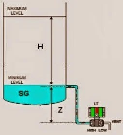 Manual Level Measurement | Instrumentation Tools