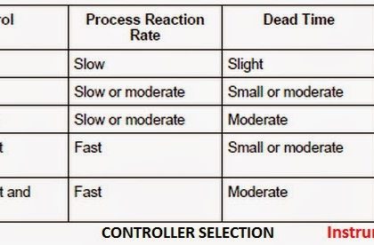 What is PID Controller ? - Instrumentation Tools