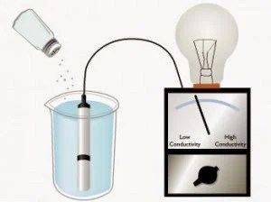 Specific Conductance Calibration Procedure - Inst Tools