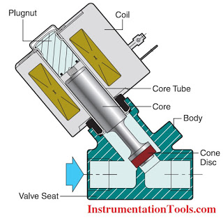 Solenoid Valves Terminology | Instrumentation Tools