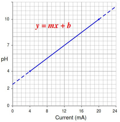 Calculate Process Variable from Transmitter Current - InstrumentationTools