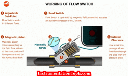 Control and Instrumentation Engineering Animations